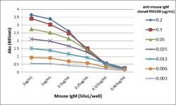 IgM Antibody (RM109), Biotin, Novus Biologicals&trade;